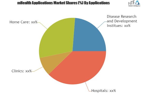 mHealth Applications Market Analysis &amp;amp; Forecast For '