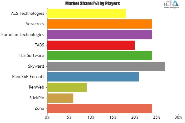 School Accounting Software Market Analysis &amp; Forecas