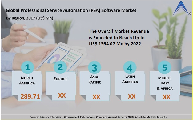 Professional Service Automation Software Market