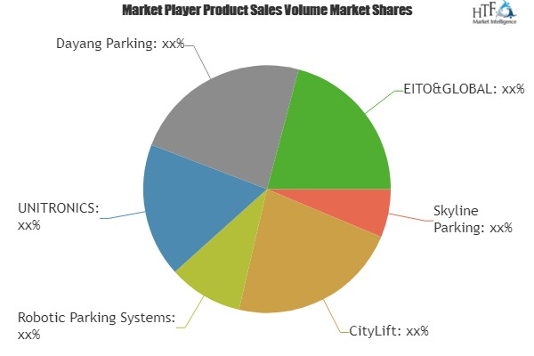 Automated Parking Management Systems Market'