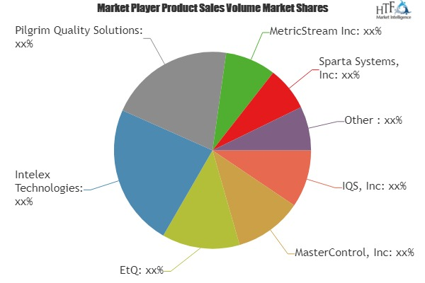 Quality Management Market to See Huge Growth in Future'