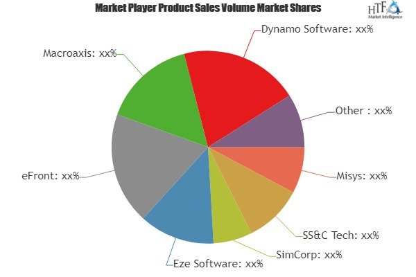 Investment Management Software Market to See Huge Growth