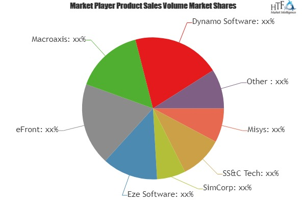 Investment Management Software Market to See Huge Growth'