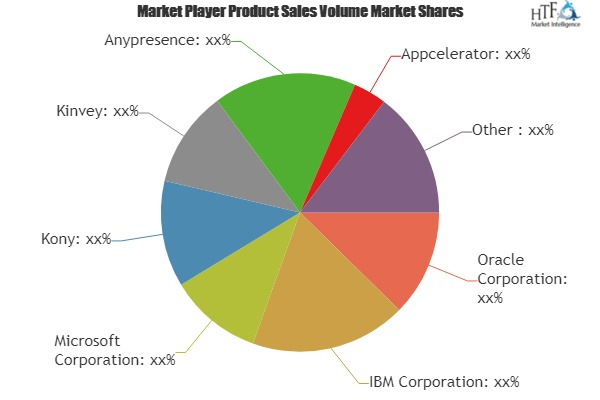 Mobile Backend as a Service Market to See Huge Growth