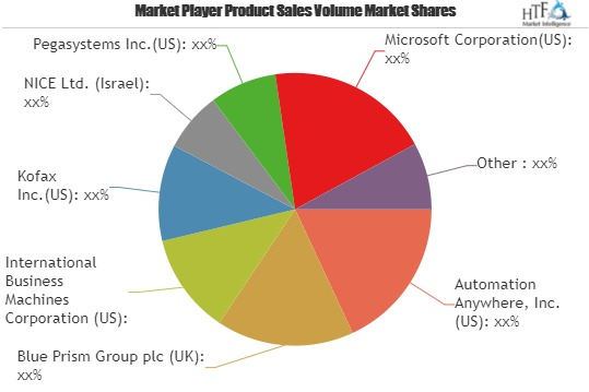 Automation-as-a-Service Market to Witness Huge Growth by 202