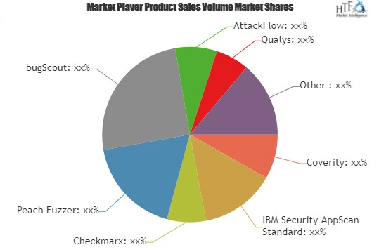 Static Application Security Testing (SAST) Software Market
