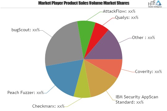 Static Application Security Testing (SAST) Software Market'