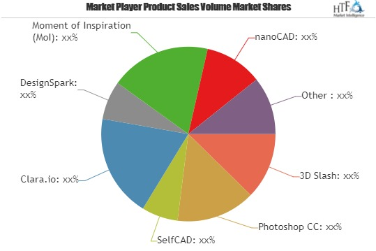 3D Design Software Market Outlook: Upcoming Demand &amp;'