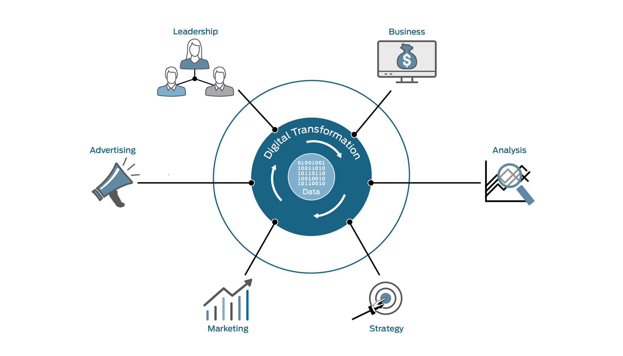 Digital Transformation Market'