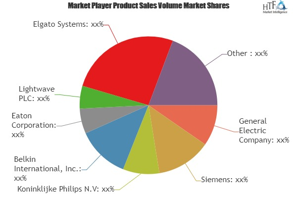 Intelligent Lighting Control Systems Market
