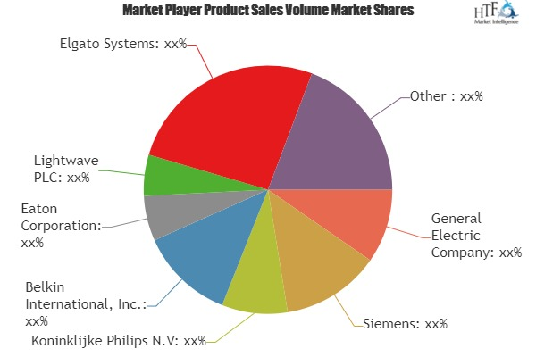 Intelligent Lighting Control Systems Market'