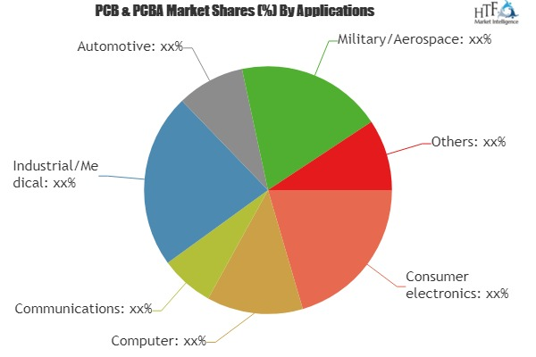 PCB &amp; PCBA Market'