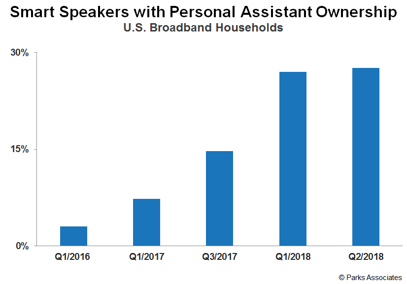 Strategies for Integrating Voice in the Smart Home