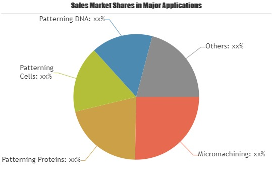 Microcontact Printing Market