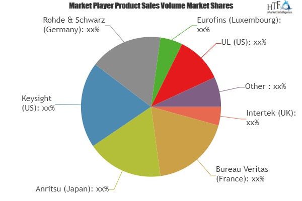 OTA Testing Market