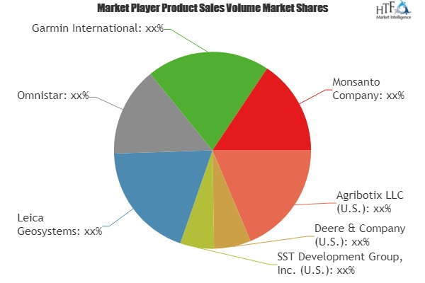 Precision Farming Agriculture Market