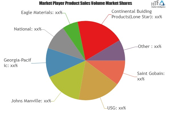 Gypsum Fiber Board Market'