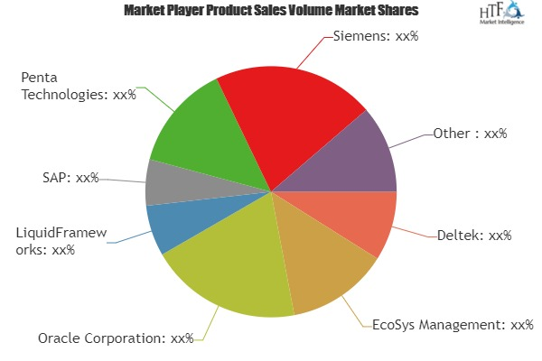 Oil and Gas Project Management Software Market Analysis &amp