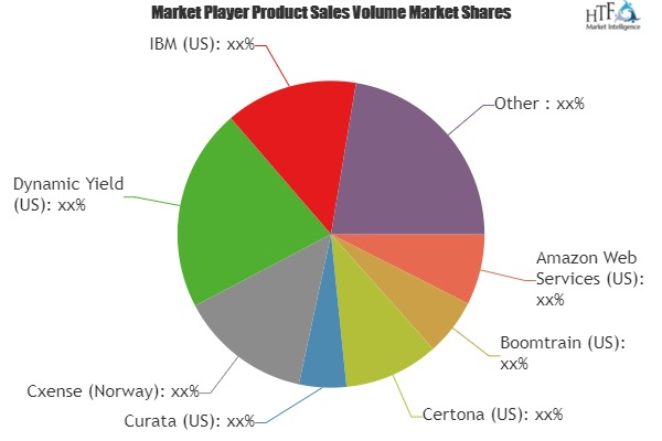 Content Recommendation Engine Market Analysis &amp; Fore