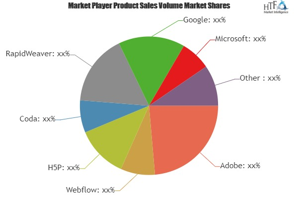 Web Design Software Market Analysis &amp; Forecast For N