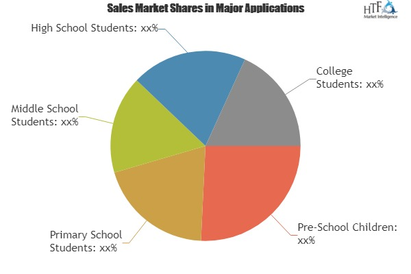 Private Tutoring Market Analysis &amp; Forecast For Next