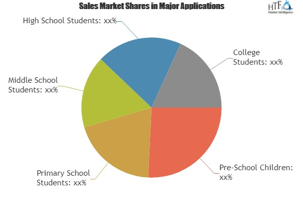 Private Tutoring Market Analysis &amp;amp; Forecast For Next'