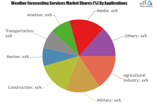 Weather Forecasting Services Market Analysis &amp;amp; Forec'