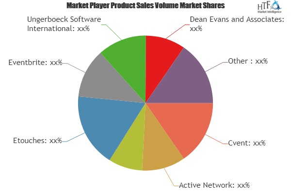 Event Management Software Market Analysis &amp; Forecast