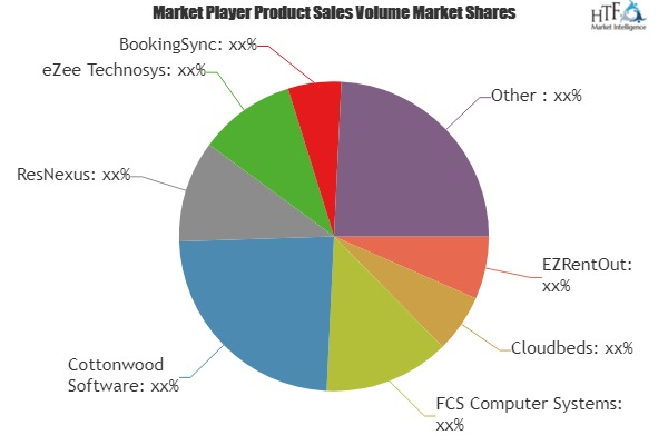 Reservations Software Market