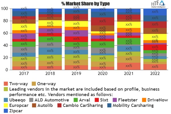 Corporate Car-sharing Market Astonishing Growth'