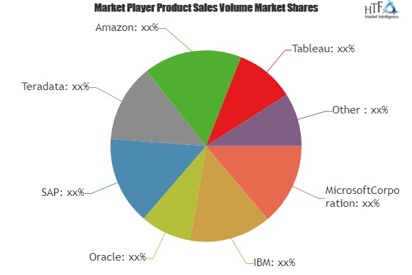 SQL In-Memory Database Market:'