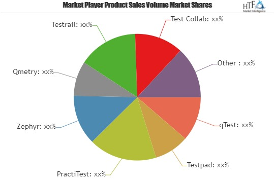Software Testing Tools Market demand and value is increasing