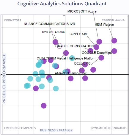 Cognitive Analytics Solutions'