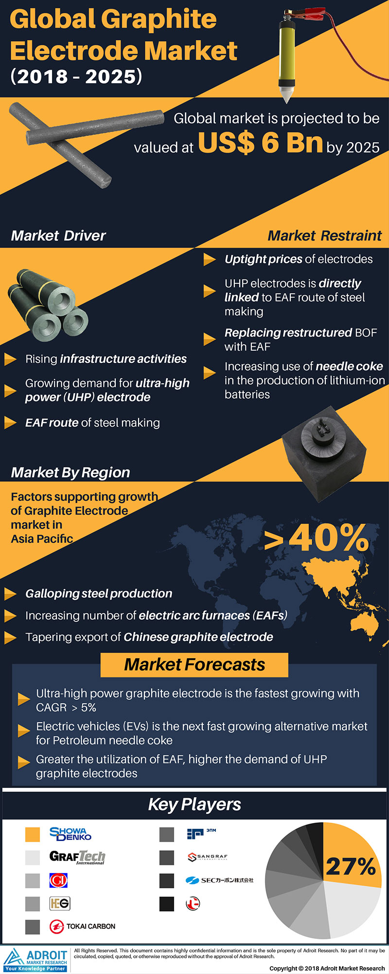 Graphite Electrodes Market Will Reach USD 6 Billion By 2025'