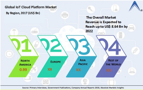 IoT Cloud Platform Market'