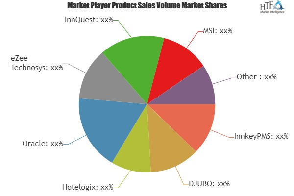 Property Management System Market to See Huge Growth