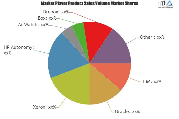 Enterprise Content Collaboration Market to See Huge Growth'