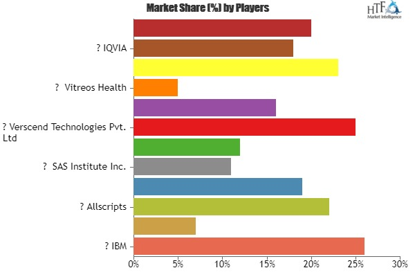 Healthcare Analytics Market Astonishing Growth'