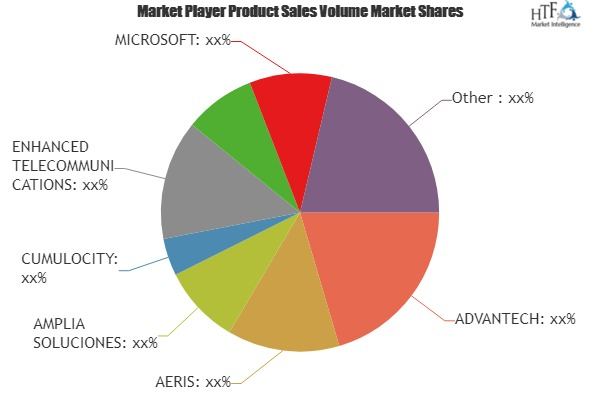 IoT Device Management Market