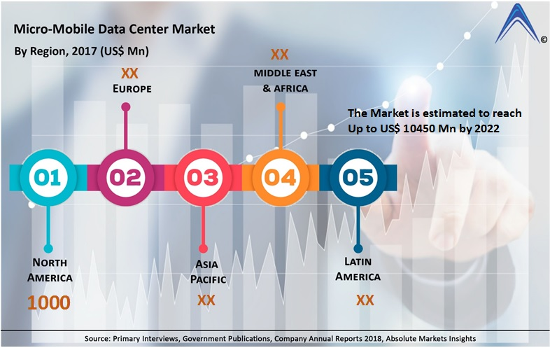 Micro Mobile Data Center Market