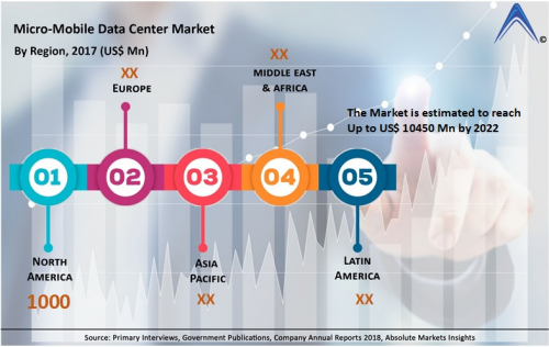 Micro Mobile Data Center Market'