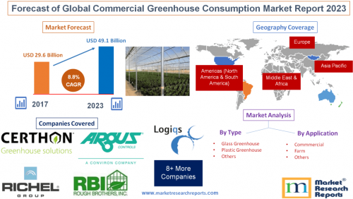 Forecast of Global Commercial Greenhouse Consumption Market'