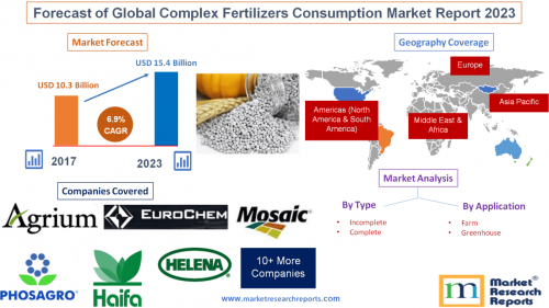 Forecast of Global Complex Fertilizers Consumption Market'
