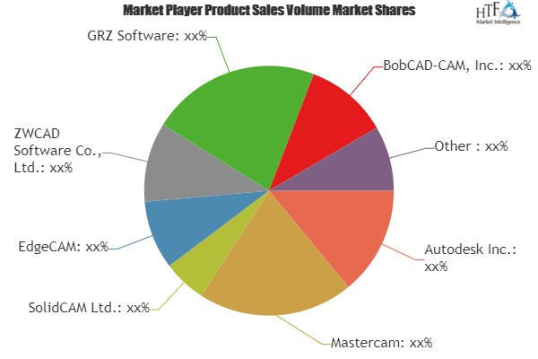 Computer-Aided Manufacturing Software Market