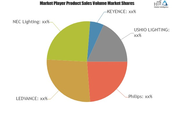 Artificial Light Sources Market'