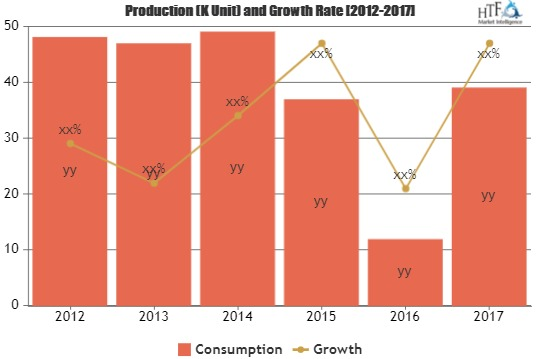 Growth Medium Market'