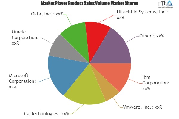 Personal Identity Management Market