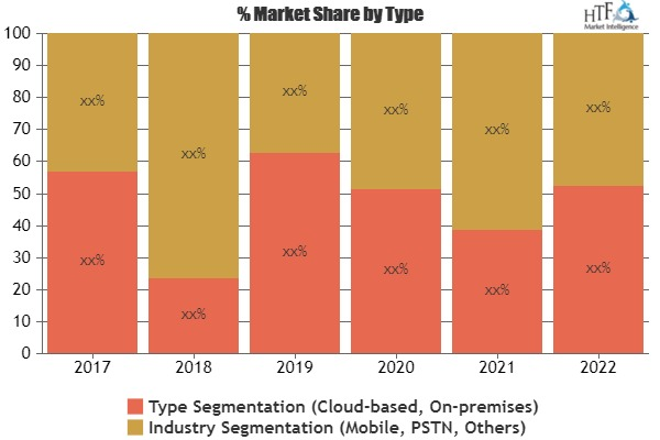 Telecom Service Assurance Market'