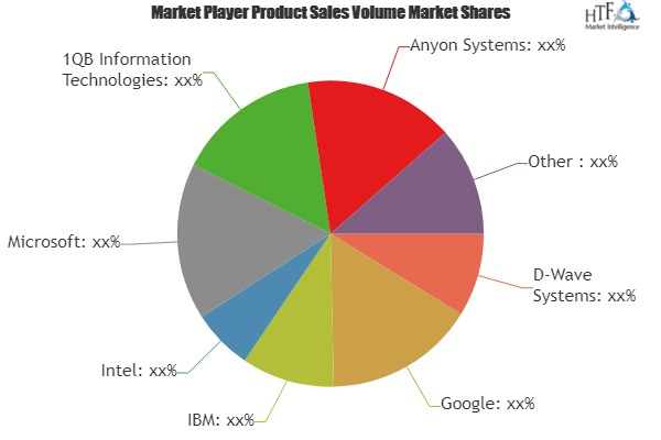 Quantum Computing Market