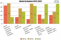 E-Bike Sharing Market Analysis &amp; Forecast For Next 5